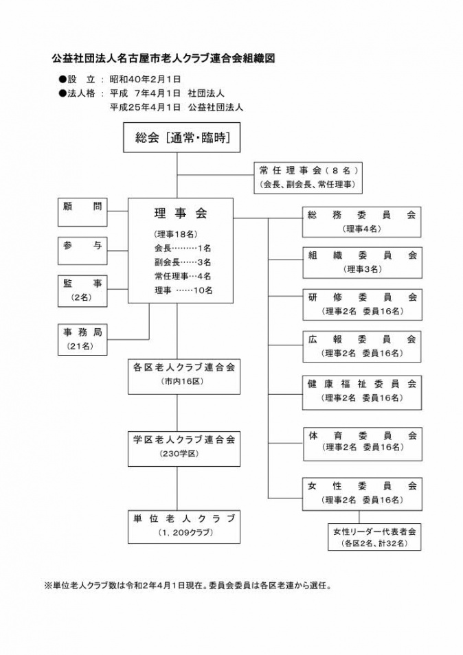 組織図 名古屋市老連について 公益社団法人名古屋市老人クラブ連合会